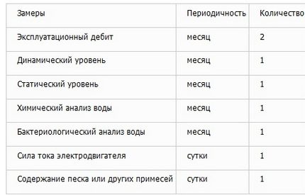 Как да експлоатираме правилно сондаж за вода Редовност на извършване на измерванията