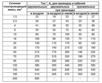 Таблица за избор на сечение на проводници и кабели