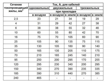 Таблица за алуминиеви проводници