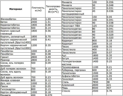 Таблица на топлопроводимостта