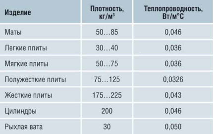 Топлопроводност на изолацията
