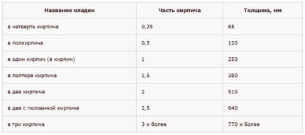 Дебелина на тухлена зидария