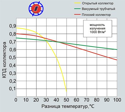 Производителност на слънчевите колектори Графика на производителността на слънчевите колектори