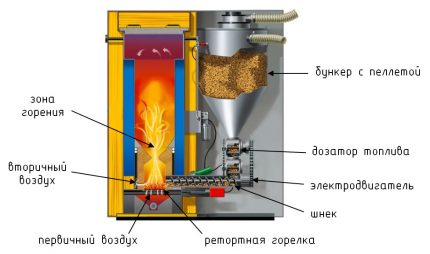 Котли за преработка на биогориво