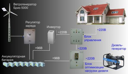Ветрогенераторите като източник на алтернативна енергия за дома