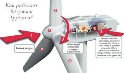 Работа на вятърен генератор