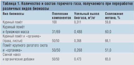 Рентабилност на получаването на биогаз в домашни условия