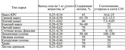 Добив на газ от различни суровини
