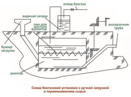 Схема на биогазова инсталация