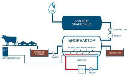 Схема за получаване на биогаз