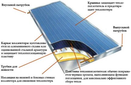 Схема на устройството на слънчевия колектор