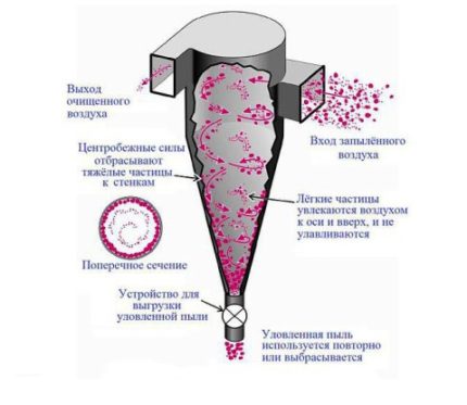 Циклонен филтър за газогенератор
