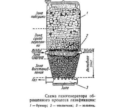 Схема на дървесен газогенератор
