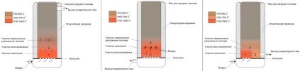 Схеми на устройството на газогенераторите