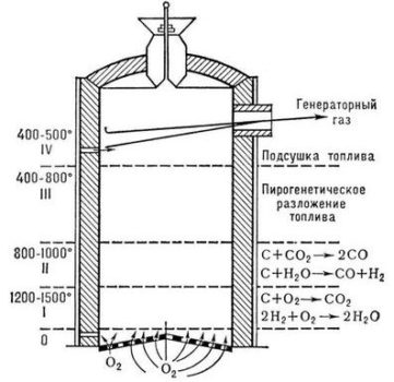 Схема на газогенератора