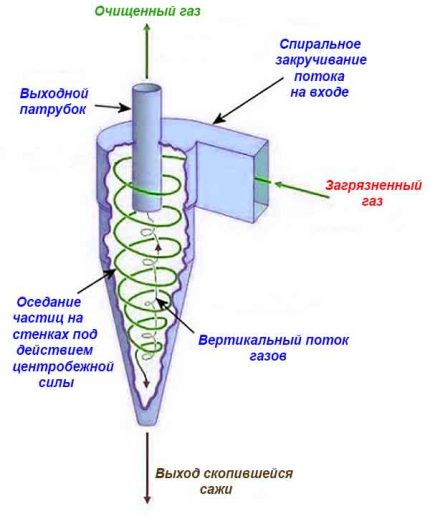 Филтър-циклон