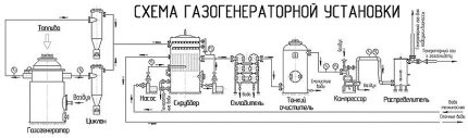 Схема на газогенераторната инсталация
