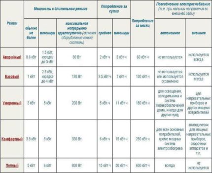 Разумно използване на слънчеви батерии за енергийно осигуряване на дома Таблица на режимите на денонощно автономно електроснабдяване