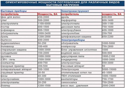 Стойност на мощността за изчисляване на броя на батериите за дома или вилата Таблица с приблизителни мощности на домашните електроуреди