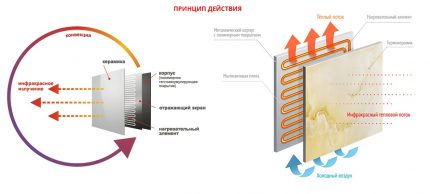 Принципът на работа на системата