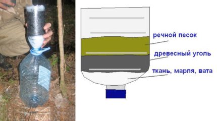 Слоеве на домашен филтър за пречистване на вода.