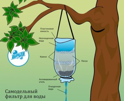 Действия на въгленовия филтър за пречистване на вода