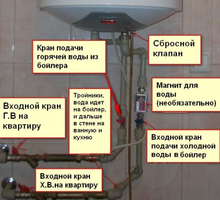 Схема на свързване на водонагревателя към водоснабдяването Схема на свързване на бойлера