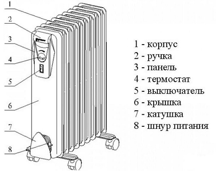 Как е устроен масленият радиатор