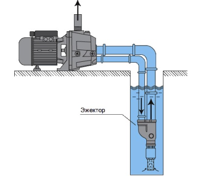 Instalarea ejectorului