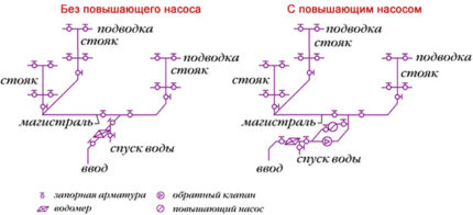 Водопровод с помпа и без