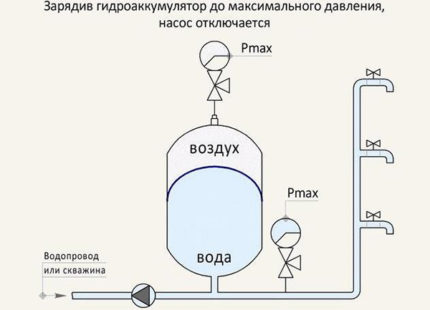 Помпа с хидрорезервоар