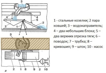 Схема на люлкова помпа