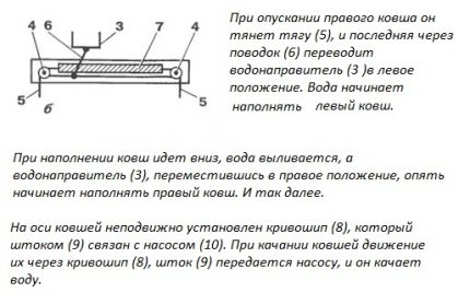 Закрепване на повода
