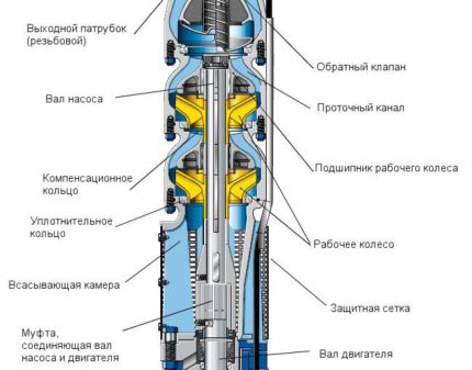 Водни помпи Калибър за работа в скважини Скважинна помпа