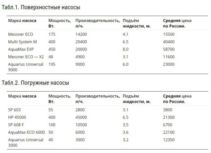 Таблица с характеристики