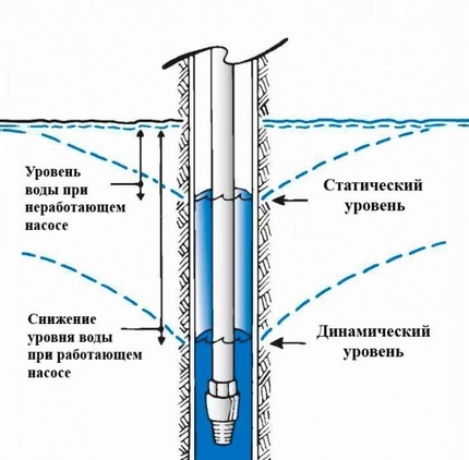Как да намерим динамичното и статичното ниво на подземните води Определяне на статичното ниво