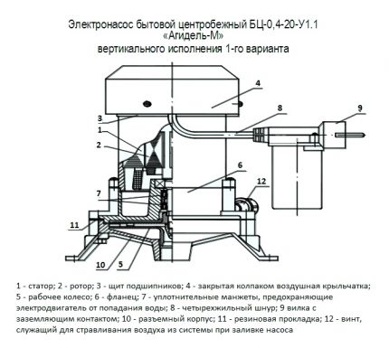 Aufbau der Kreiselpumpe Agidel M (Schemazeichnung)