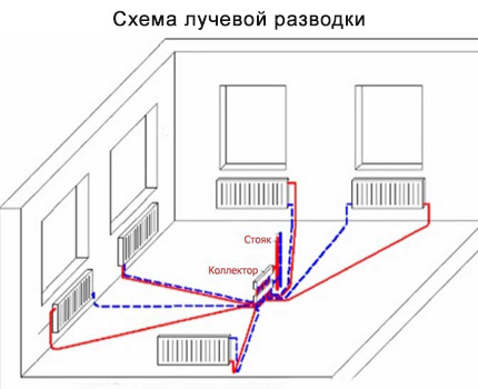 Лъчева разводка