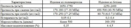 Сравнителни характеристики на полимер-пясък и бетон