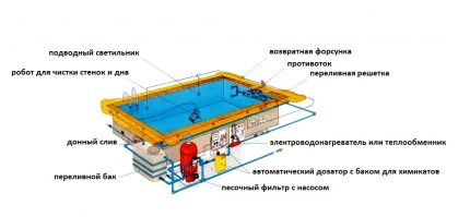 Комплекс помпи и оборудване за обустройство на басейн Комплекс оборудване за басейн