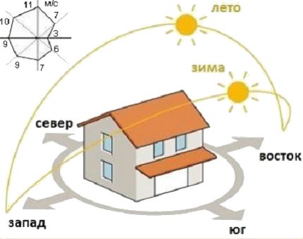 Схематична ориентация спрямо слънцето и вятъра