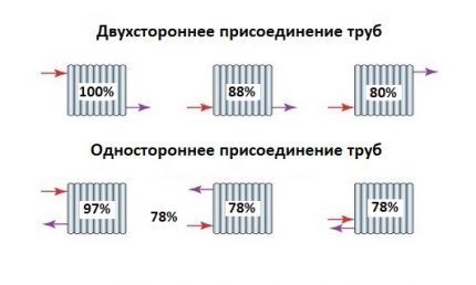 Начини за присъединяване на радиатори към отоплителната система