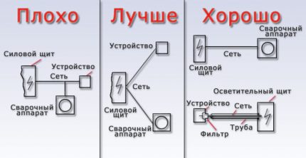 Схема на свързване на заваръчния апарат