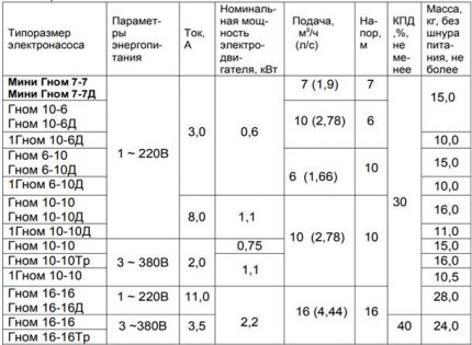 Работни параметри на битовите помпи Гном