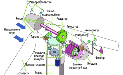 Схема за изработване на ветрогенератор със собствени ръце Устройство на ветрогенератора