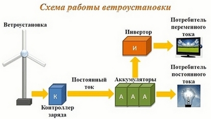 Схема за сглобяване на линията на ветрогенератора Устройство на ветрогенератора