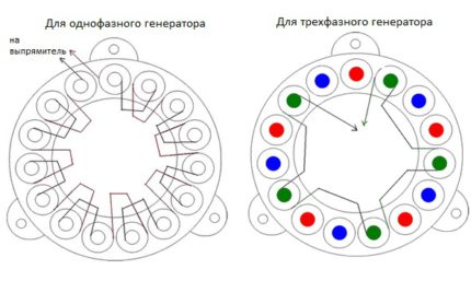 Как да направите еднофазен ветрогенератор за дома Трифазен и еднофазен генератор