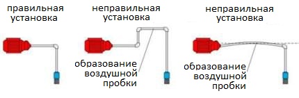 Устройство на линия със самозасмукваща помпа за вода Монтаж на засмукващата линия