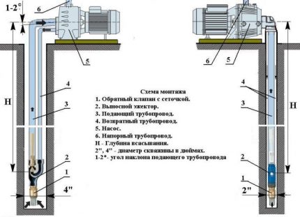 Принцип на работа на самозасмукващи помпи с ежектор Монтаж на външни ежектори