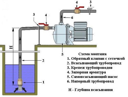 Схема на разположение на повърхностната помпа Схема на инсталиране на центробежен агрегат